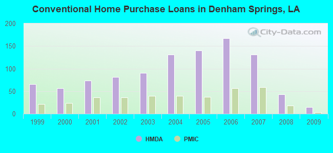 Conventional Home Purchase Loans in Denham Springs, LA