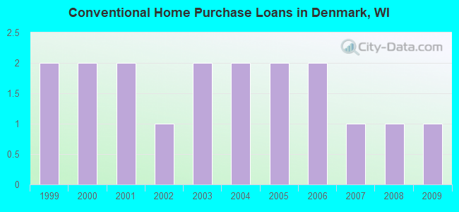 Conventional Home Purchase Loans in Denmark, WI