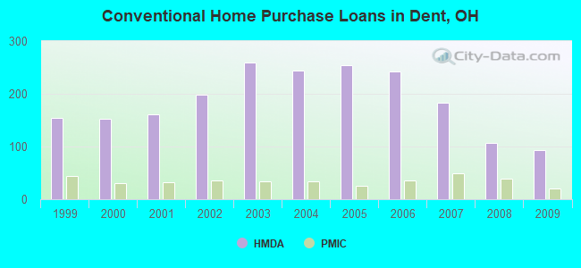 Conventional Home Purchase Loans in Dent, OH