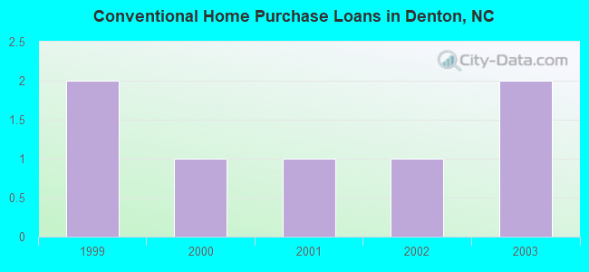 Conventional Home Purchase Loans in Denton, NC