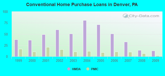 Conventional Home Purchase Loans in Denver, PA