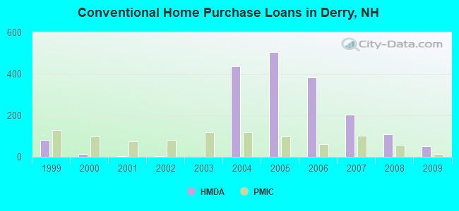 Conventional Home Purchase Loans in Derry, NH