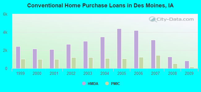 Conventional Home Purchase Loans in Des Moines, IA
