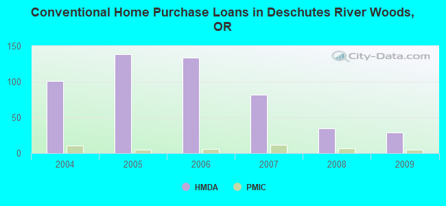 Conventional Home Purchase Loans in Deschutes River Woods, OR