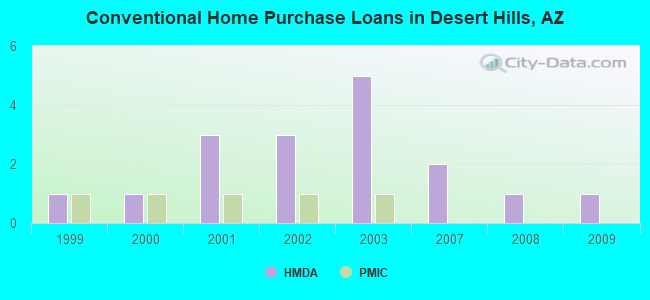 Conventional Home Purchase Loans in Desert Hills, AZ