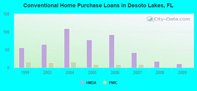 Conventional Home Purchase Loans in Desoto Lakes, FL