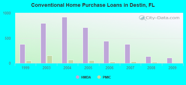 Conventional Home Purchase Loans in Destin, FL