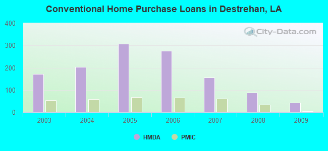 Conventional Home Purchase Loans in Destrehan, LA