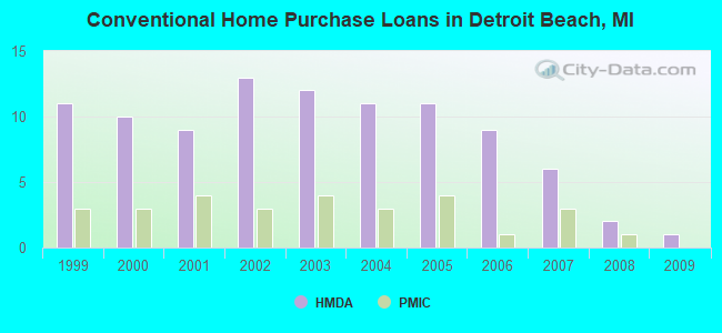 Conventional Home Purchase Loans in Detroit Beach, MI