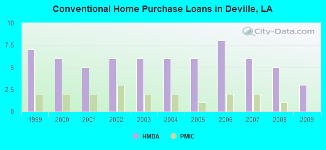 Conventional Home Purchase Loans in Deville, LA