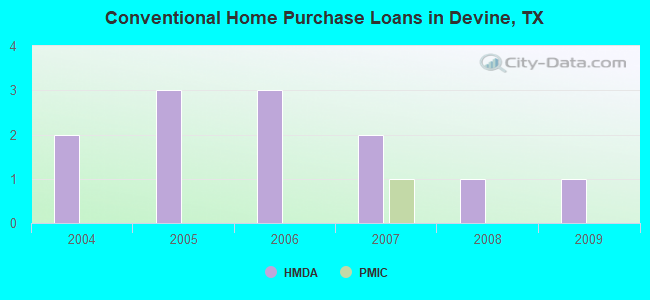 Conventional Home Purchase Loans in Devine, TX