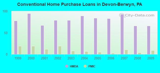 Conventional Home Purchase Loans in Devon-Berwyn, PA