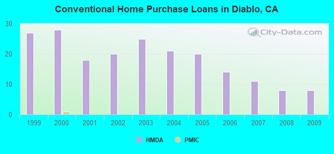 Conventional Home Purchase Loans in Diablo, CA