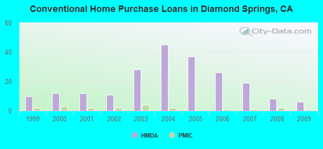Conventional Home Purchase Loans in Diamond Springs, CA