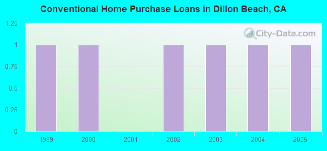 Conventional Home Purchase Loans in Dillon Beach, CA