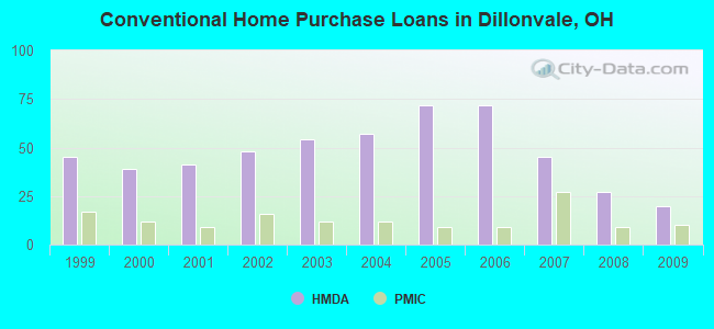 Conventional Home Purchase Loans in Dillonvale, OH