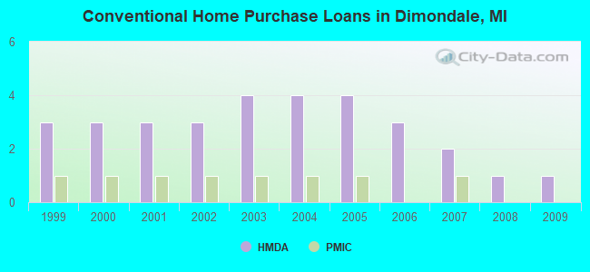 Conventional Home Purchase Loans in Dimondale, MI