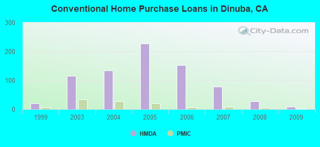 Conventional Home Purchase Loans in Dinuba, CA