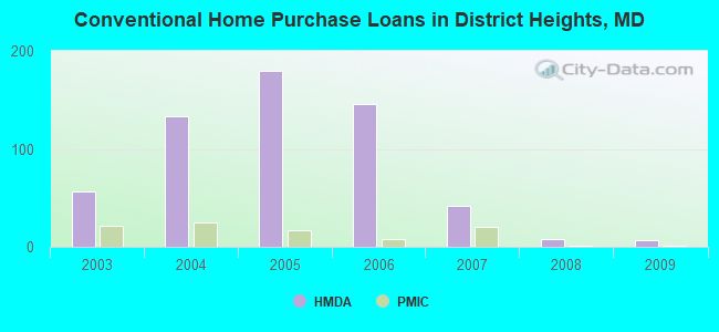 Conventional Home Purchase Loans in District Heights, MD