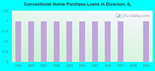 Conventional Home Purchase Loans in Divernon, IL