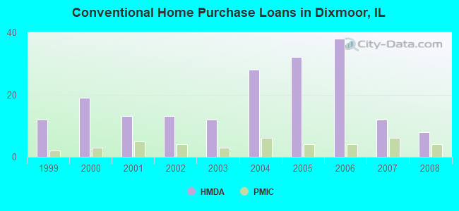 Conventional Home Purchase Loans in Dixmoor, IL