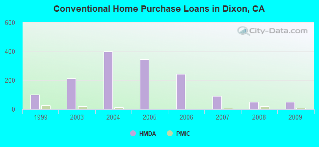 Conventional Home Purchase Loans in Dixon, CA