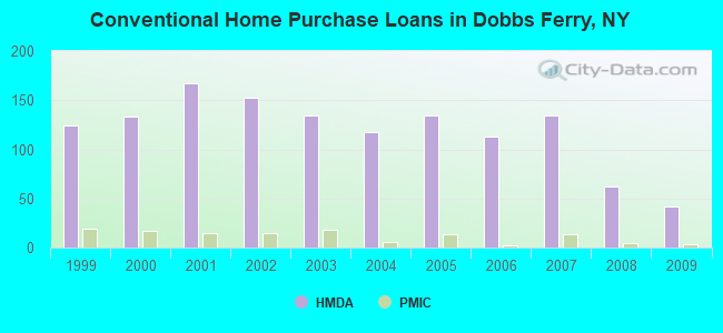 Conventional Home Purchase Loans in Dobbs Ferry, NY