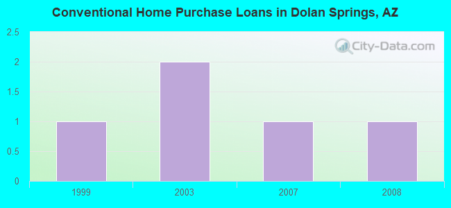 Conventional Home Purchase Loans in Dolan Springs, AZ