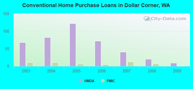 Conventional Home Purchase Loans in Dollar Corner, WA