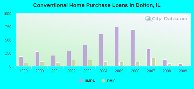 Conventional Home Purchase Loans in Dolton, IL