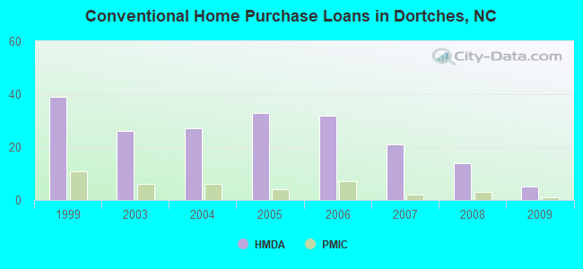 Conventional Home Purchase Loans in Dortches, NC