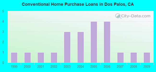 Conventional Home Purchase Loans in Dos Palos, CA