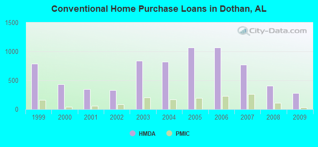 Conventional Home Purchase Loans in Dothan, AL