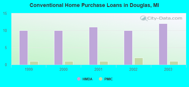 Conventional Home Purchase Loans in Douglas, MI