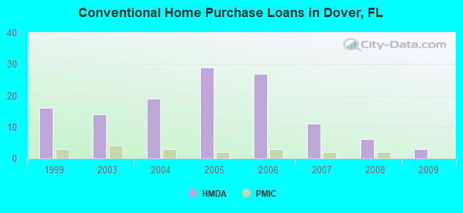 Conventional Home Purchase Loans in Dover, FL