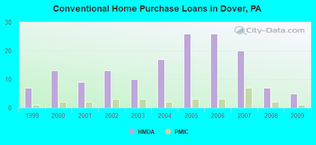 Conventional Home Purchase Loans in Dover, PA