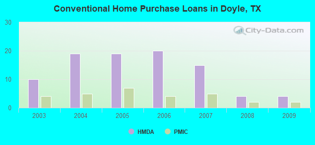 Conventional Home Purchase Loans in Doyle, TX