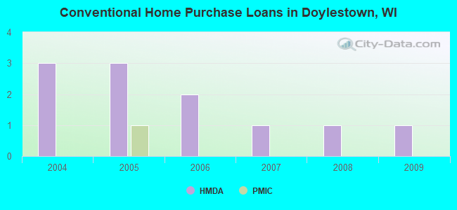Conventional Home Purchase Loans in Doylestown, WI