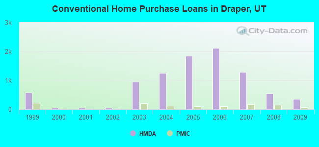 Conventional Home Purchase Loans in Draper, UT
