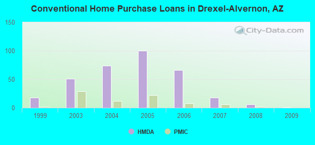 Conventional Home Purchase Loans in Drexel-Alvernon, AZ