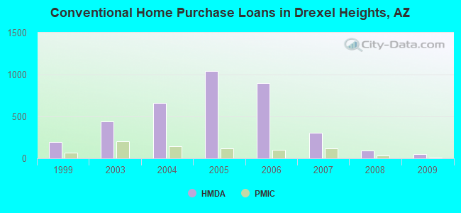 Conventional Home Purchase Loans in Drexel Heights, AZ
