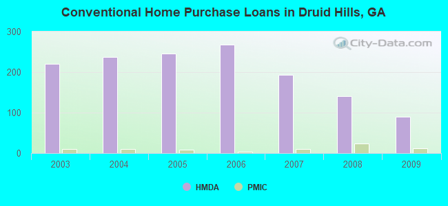Conventional Home Purchase Loans in Druid Hills, GA