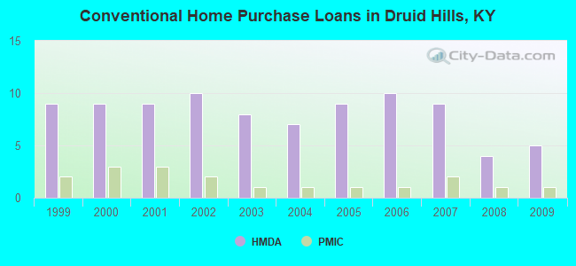 Conventional Home Purchase Loans in Druid Hills, KY