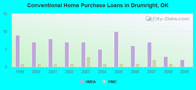 Conventional Home Purchase Loans in Drumright, OK