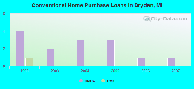 Conventional Home Purchase Loans in Dryden, MI