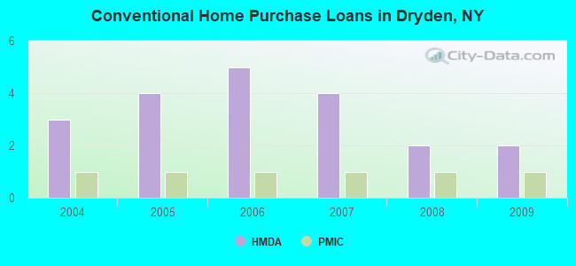 Conventional Home Purchase Loans in Dryden, NY