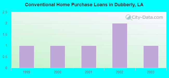 Conventional Home Purchase Loans in Dubberly, LA