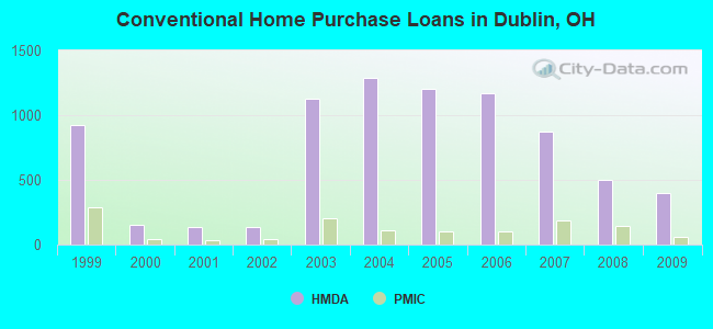 Conventional Home Purchase Loans in Dublin, OH