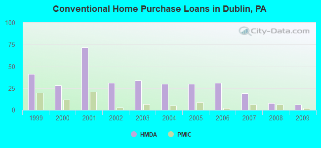 Conventional Home Purchase Loans in Dublin, PA