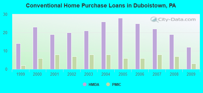 Conventional Home Purchase Loans in Duboistown, PA